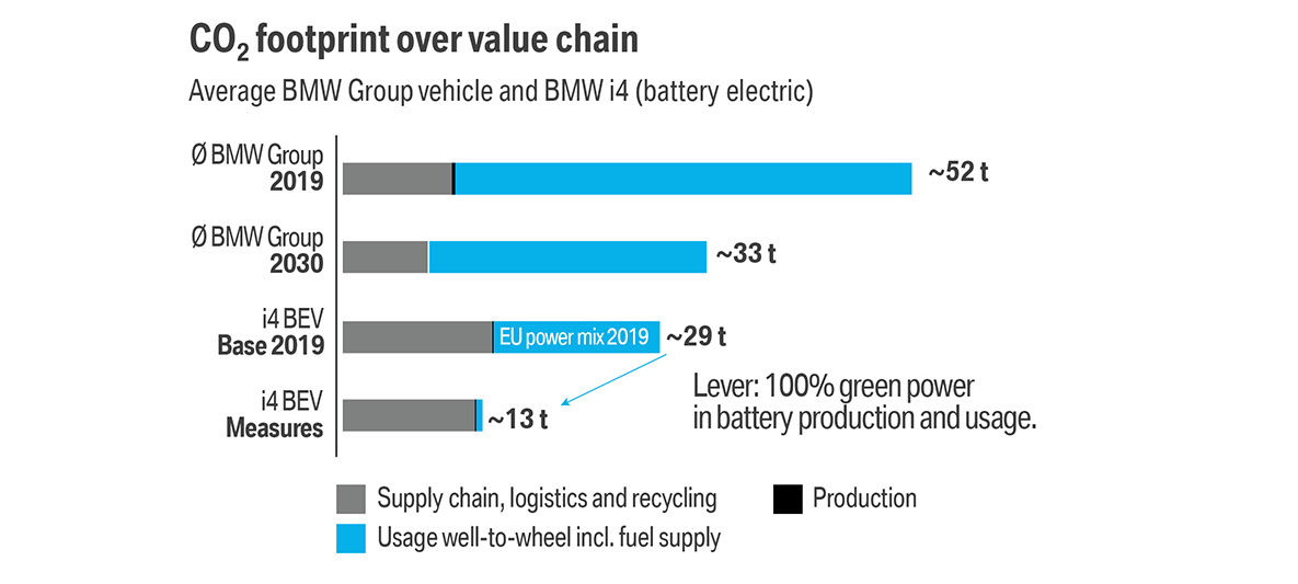 BMW Sustainability mobility CO2 footprint BMW Electromobility BMW Sustainability mobility CO2 footprint